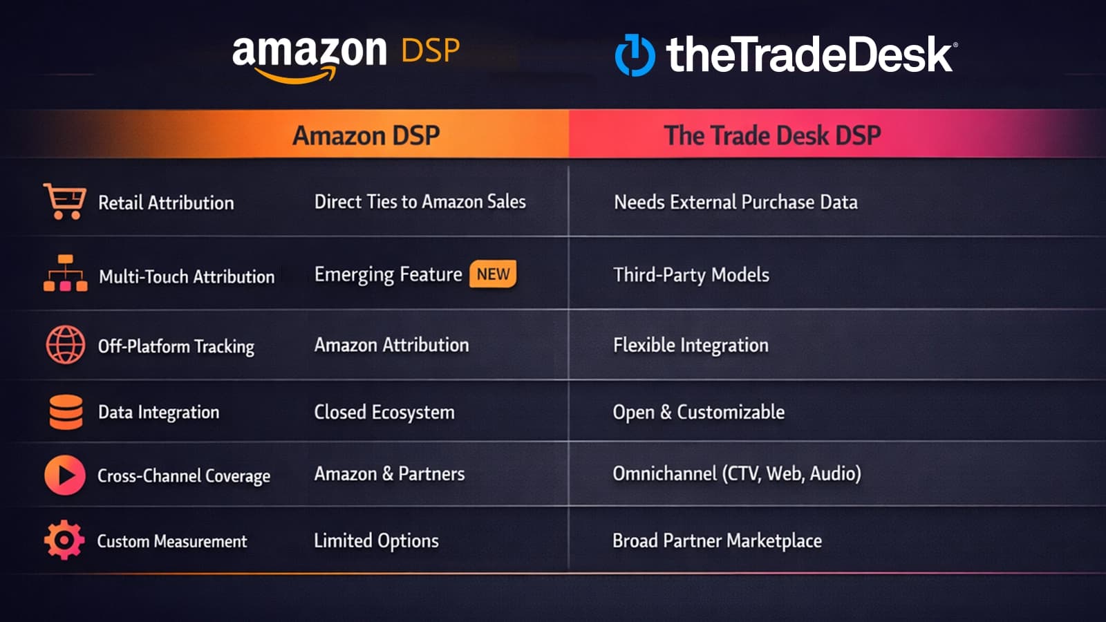 Blog Image 6 - Amazon and Trade Desk Measurement and Attirbution capabilities