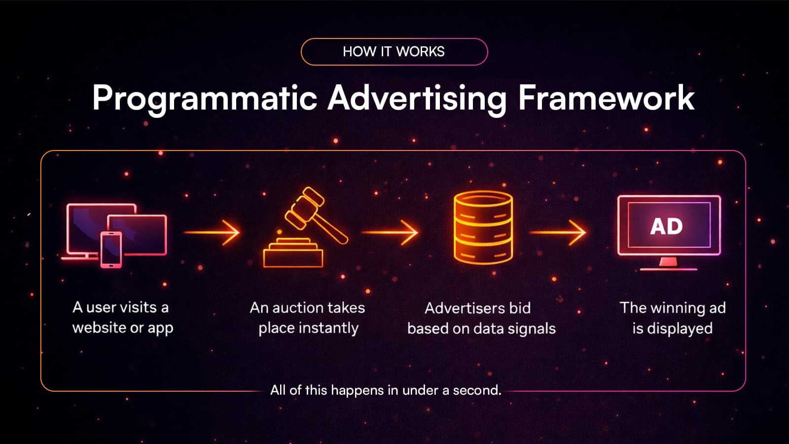 Programmatic Framework Mod 4 Core Types of Programmatic Advertising Explained